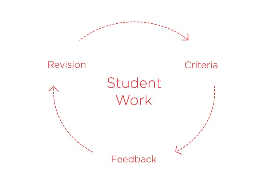 The Creative Learning Loop